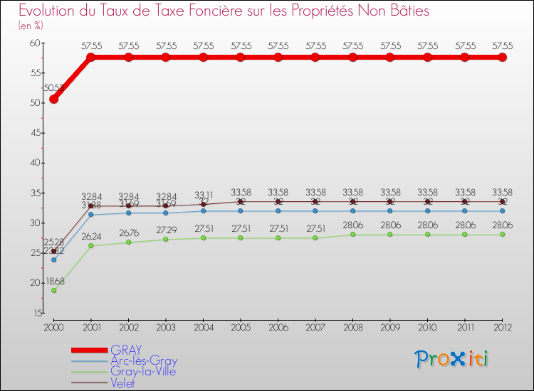 Evolution du taux de la taxe foncière sur les immeubles et terrains non batis pour GRAY et les communes proches de 2000 à 2012 Comparaison des taux de la taxe foncière sur les immeubles et terrains non batis pour GRAY et les communes voisines de 2000 à 2012