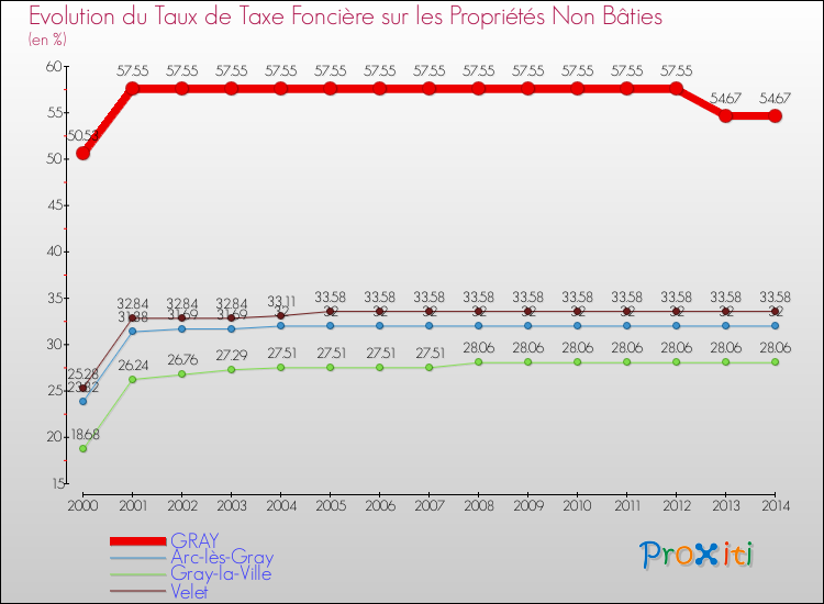 Evolution du taux de la taxe foncière sur les immeubles et terrains non batis pour GRAY et les communes proches de 2000 à 2014 Comparaison des taux de la taxe foncière sur les immeubles et terrains non batis pour GRAY et les communes voisines de 2000 à 2014