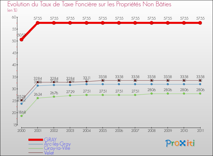 Evolution du taux de la taxe foncière sur les immeubles et terrains non batis pour GRAY et les communes proches Comparaison des taux de la taxe foncière sur les immeubles et terrains non batis pour GRAY et les communes voisines