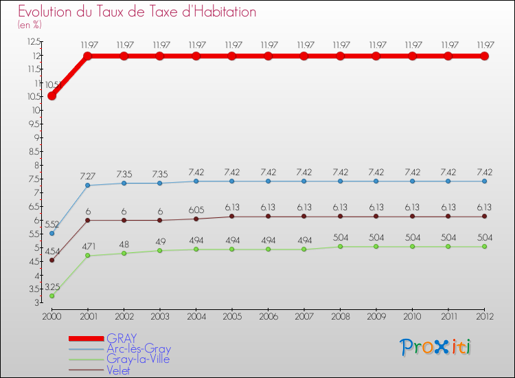 Evolution du taux de la taxe d'habitation pour GRAY et les communes proches Comparaison des taux de la taxe d'habitation pour GRAY et les communes voisines