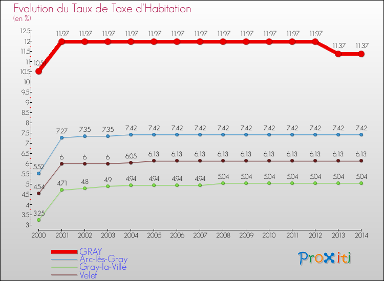 Evolution du taux de la taxe d'habitation pour GRAY et les communes proches de 2000 à 2014 Comparaison des taux de la taxe d'habitation pour GRAY et les communes voisines de 2000 à 2014