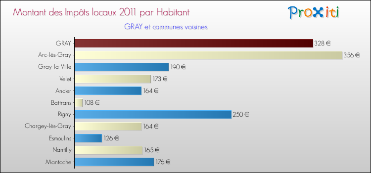 Montant des impôts locaux par Habitant pour GRAY et les communes proches Comparaison des impôts locaux par habitant pour GRAY et les communes voisines