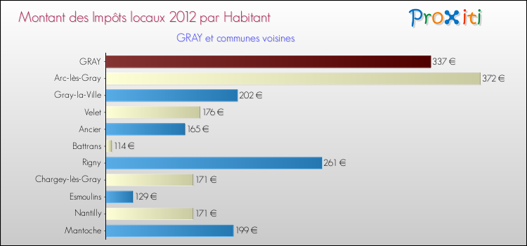 Montant des impôts locaux par Habitant pour GRAY et les communes proches Comparaison des impôts locaux par habitant pour GRAY et les communes voisines