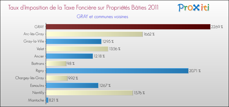 Taux d'imposition de la taxe foncière sur le bati 2011 pour GRAY et les communes proches Comparaison des taux d'imposition de la taxe foncière sur le bati 2011 pour GRAY et les communes voisines