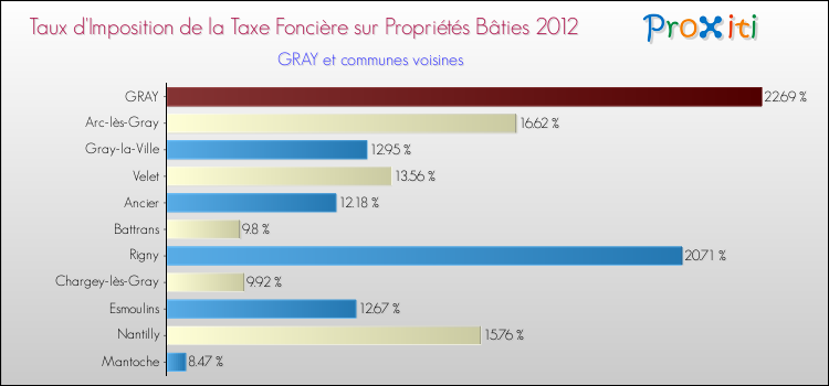 Taux d'imposition de la taxe foncière sur le bati 2012 pour GRAY et les communes proches Comparaison des taux d'imposition de la taxe foncière sur le bati 2012 pour GRAY et les communes voisines