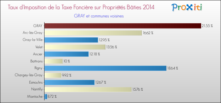 Taux d'imposition de la taxe foncière sur le bati 2014 pour GRAY et les communes proches Comparaison des taux d'imposition de la taxe foncière sur le bati 2014 pour GRAY et les communes voisines