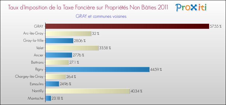 Taux d'imposition de la taxe foncière sur les immeubles et terrains non batis 2011 pour GRAY et les communes proches Comparaison des taux d'imposition de la taxe foncière sur les immeubles et terrains non batis 2011 pour GRAY et les communes voisines