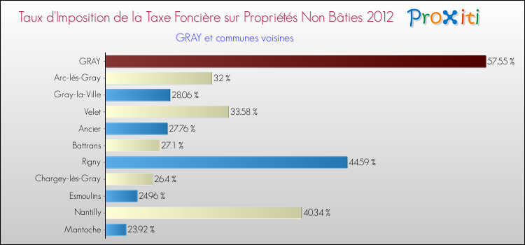 Taux d'imposition de la taxe foncière sur les immeubles et terrains non batis 2012 pour GRAY et les communes proches Comparaison des taux d'imposition de la taxe foncière sur les immeubles et terrains non batis 2012 pour GRAY et les communes voisines