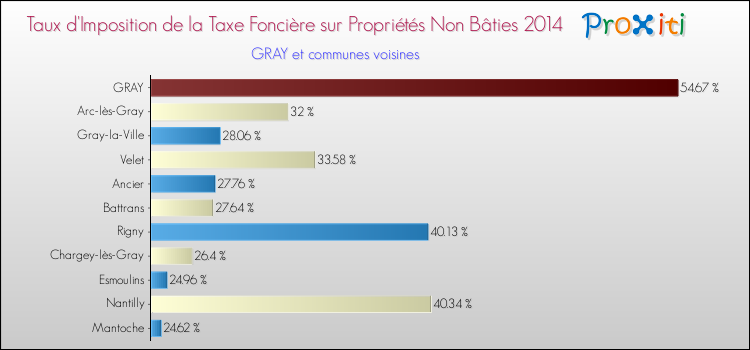 Taux d'imposition de la taxe foncière sur les immeubles et terrains non batis 2014 pour GRAY et les communes proches Comparaison des taux d'imposition de la taxe foncière sur les immeubles et terrains non batis 2014 pour GRAY et les communes voisines