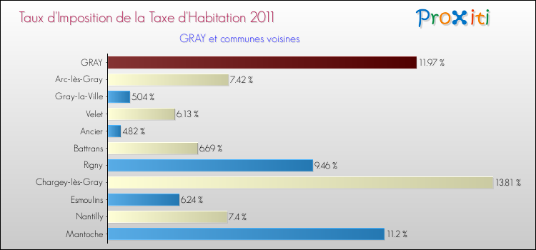 Taux d'imposition de la taxe d'habitation 2011 pour GRAY et les communes proches Comparaison des taux d'imposition de la taxe d'habitation 2011 pour GRAY et les communes voisines