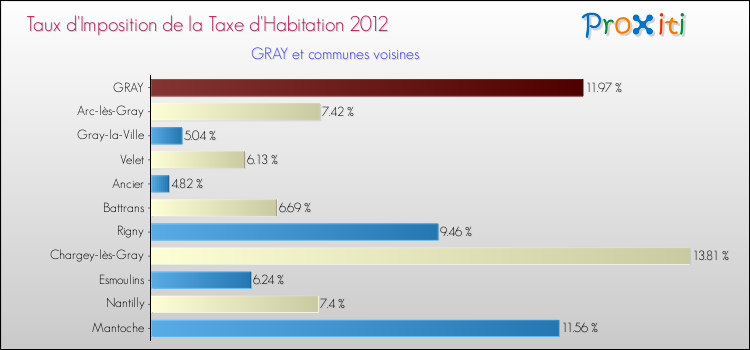 Taux d'imposition de la taxe d'habitation 2012 pour GRAY et les communes proches Comparaison des taux d'imposition de la taxe d'habitation 2012 pour GRAY et les communes voisines