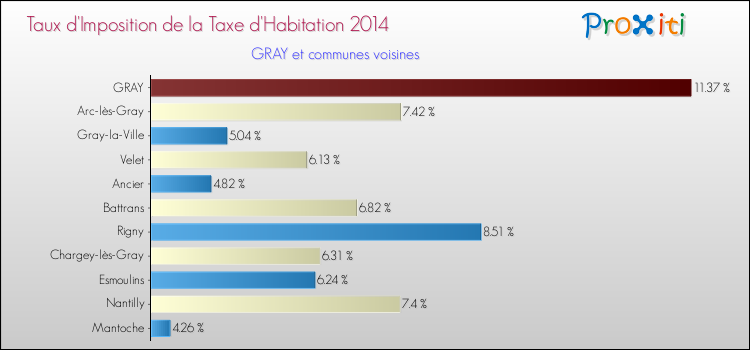 Taux d'imposition de la taxe d'habitation 2014 pour GRAY et les communes proches Comparaison des taux d'imposition de la taxe d'habitation 2014 pour GRAY et les communes voisines