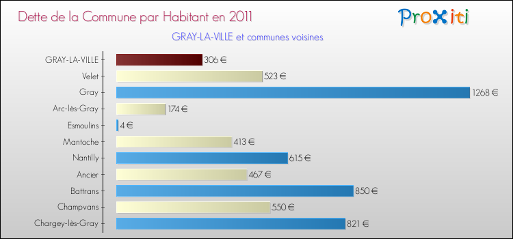 Dette par habitant de la commune en 2011 pour GRAY-LA-VILLE et les communes proches Comparaison de la dette par habitant de la commune en 2011 pour GRAY-LA-VILLE et les communes voisines