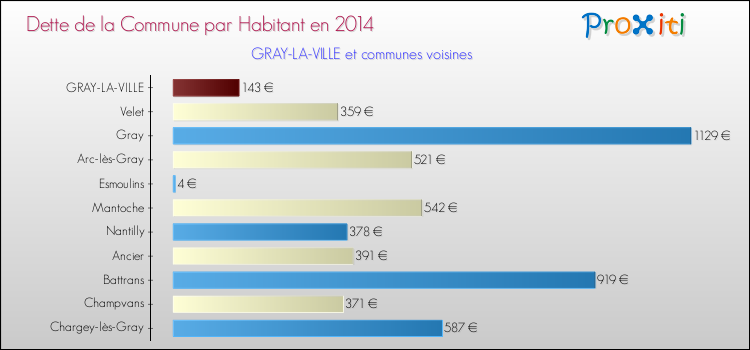 Dette par habitant de la commune en 2014 pour GRAY-LA-VILLE et les communes proches Comparaison de la dette par habitant de la commune en 2014 pour GRAY-LA-VILLE et les communes voisines