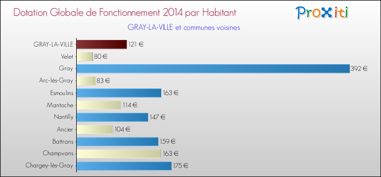 Montant des dotations globales de fonctionnement DGF par Habitant pour GRAY-LA-VILLE et les communes proches en 2014. Comparaison des des dotations globales de fonctionnement DGF par habitant pour GRAY-LA-VILLE et les communes voisines en 2014.