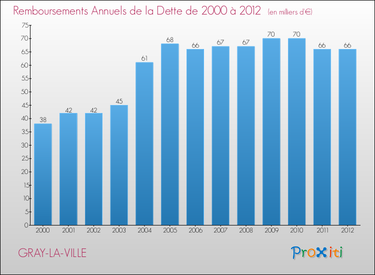 Evolution de l'annuité de la dette pour la commune de GRAY-LA-VILLE de 2000 à 2012 Annuités de la dette pour GRAY-LA-VILLE de 2000 à 2012