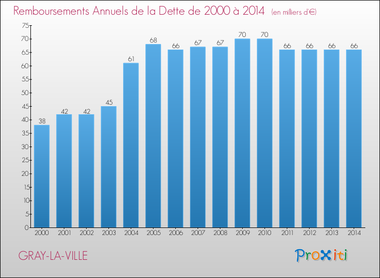 Evolution de l'annuité de la dette pour la commune de GRAY-LA-VILLE de 2000 à 2014 Annuités de la dette pour GRAY-LA-VILLE de 2000 à 2014