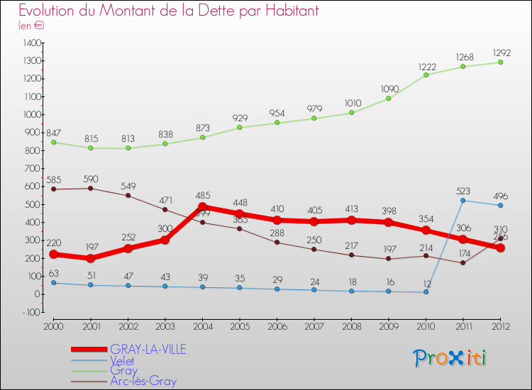Evolution de la dette par habitant pour la commune de GRAY-LA-VILLE et les communes proches de 2000 à 2012 Comparaison de la dette par habitant pour GRAY-LA-VILLE et les communes voisines de 2000 à 2012