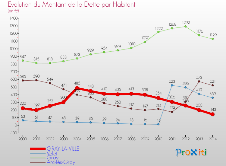 Evolution de la dette par habitant pour la commune de GRAY-LA-VILLE et les communes proches de 2000 à 2014 Comparaison de la dette par habitant pour GRAY-LA-VILLE et les communes voisines de 2000 à 2014