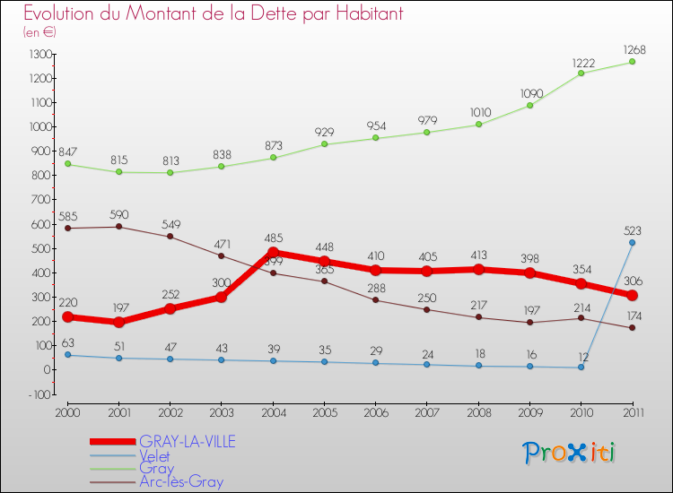 Evolution de la dette par habitant pour la commune de GRAY-LA-VILLE et les communes proches Comparaison de la dette par habitant pour GRAY-LA-VILLE et les communes voisines