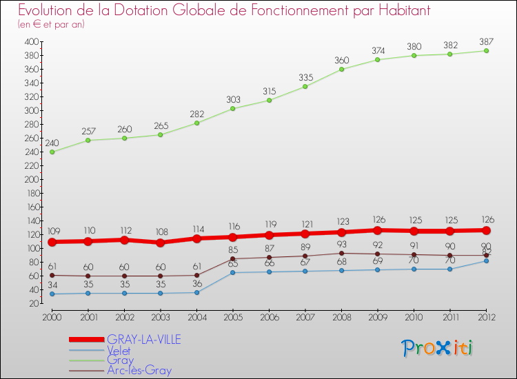 Evolution et montant de la dotation globale de fonctionnement par Habitant pour GRAY-LA-VILLE et les communes proches Comparaison des dotations globales de fonctionnement par habitant pour GRAY-LA-VILLE et les communes voisines