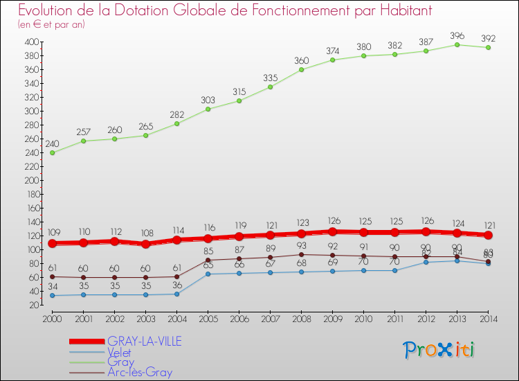 Evolution et montant de la dotation globale de fonctionnement par Habitant pour GRAY-LA-VILLE et les communes proches de 2000 à 2014. Comparaison des dotations globales de fonctionnement par habitant pour GRAY-LA-VILLE et les communes voisines de 2000 à 2014.