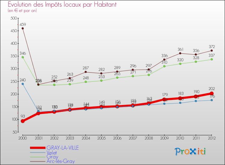Evolution et montant des impôts locaux par Habitant pour GRAY-LA-VILLE et les communes proches Comparaison des impôts locaux par habitant pour GRAY-LA-VILLE et les communes voisines