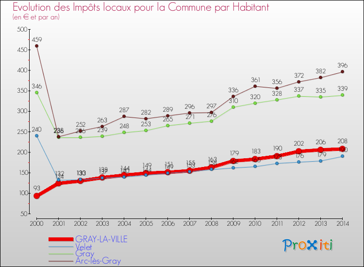 Evolution et montant des impôts locaux par Habitant pour GRAY-LA-VILLE et les communes proches de 2000 à 2014 Comparaison des impôts locaux par habitant pour GRAY-LA-VILLE et les communes voisines de 2000 à 2014