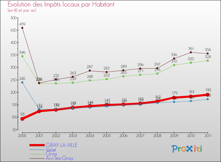 Evolution et montant des impôts locaux par Habitant pour GRAY-LA-VILLE et les communes proches Comparaison des impôts locaux par habitant pour GRAY-LA-VILLE et les communes voisines