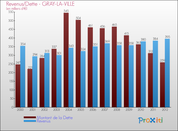 Evolution comparée de la dette et des revenus pour la commune de GRAY-LA-VILLE de 2000 à 2012 Comparaison de la dette et des revenus pour GRAY-LA-VILLE de 2000 à 2012