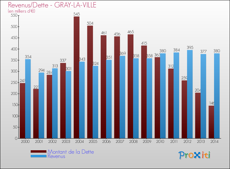 Evolution comparée de la dette et des revenus pour la commune de GRAY-LA-VILLE de 2000 à 2014 Comparaison de la dette et des revenus pour GRAY-LA-VILLE de 2000 à 2014