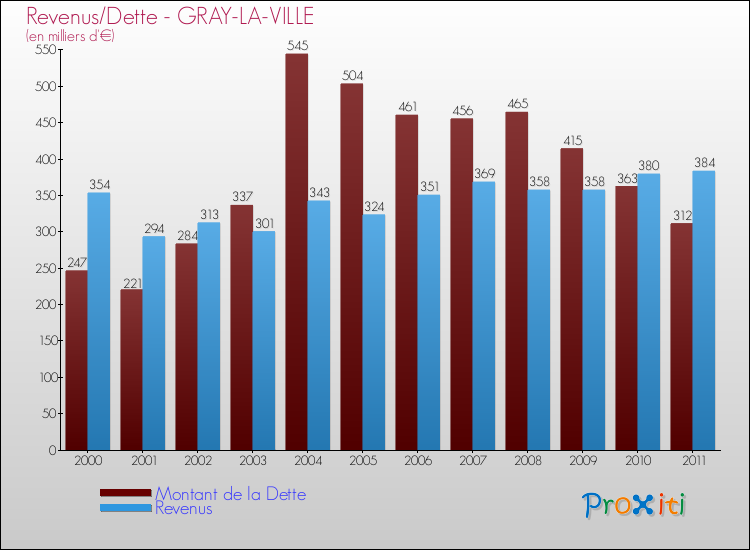 Evolution comparée de la dette et des revenus pour la commune de GRAY-LA-VILLE de 2000 à 2011 Comparaison de la dette et des revenus pour GRAY-LA-VILLE de 2000 à 2011