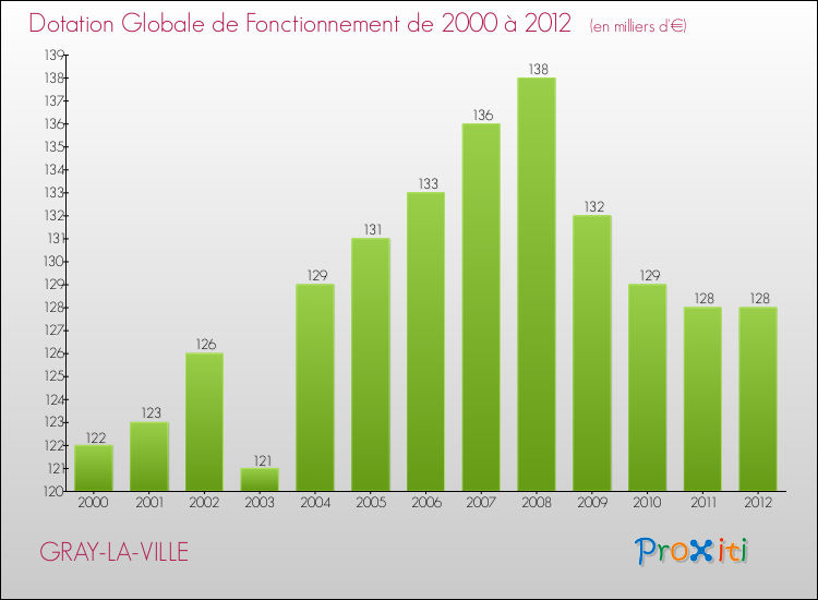 Evolution du montant de la Dotation Globale de Fonctionnement pour la commune de GRAY-LA-VILLE de 2000 à 2012 Evolution du montant de la Dotation Globale de Fonctionnement pour GRAY-LA-VILLE de 2000 à 2012