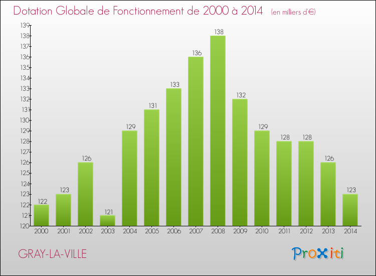 Evolution du montant de la Dotation Globale de Fonctionnement pour la commune de GRAY-LA-VILLE de 2000 à 2014 Evolution du montant de la Dotation Globale de Fonctionnement pour GRAY-LA-VILLE de 2000 à 2014