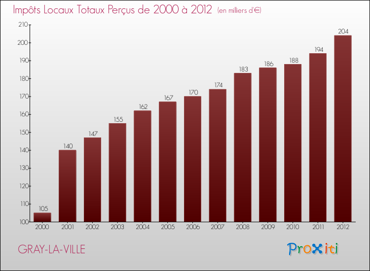 Evolution des Impôts Locaux pour la commune de GRAY-LA-VILLE de 2000 à 2012 Evolution des Impôts Locaux pour GRAY-LA-VILLE de 2000 à 2012