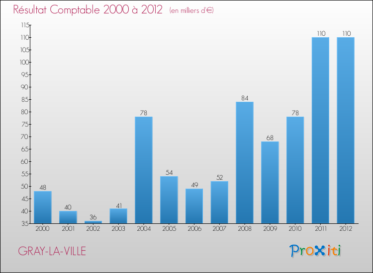 Evolution du résultat comptable pour la commune de GRAY-LA-VILLE de 2000 à 2012 Evolution du résultat comptable pour GRAY-LA-VILLE de 2000 à 2012