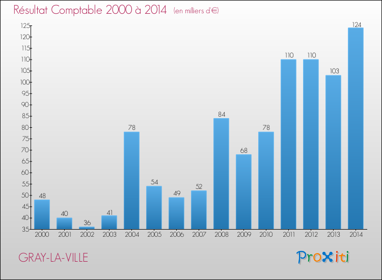 Evolution du résultat comptable pour la commune de GRAY-LA-VILLE de 2000 à 2014 Evolution du résultat comptable pour GRAY-LA-VILLE de 2000 à 2014