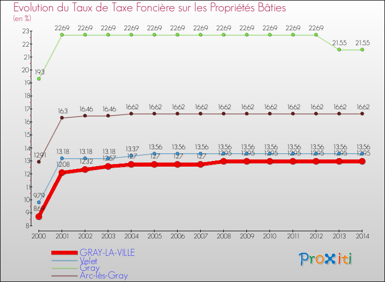 Evolution du taux de la taxe foncière sur le bati pour GRAY-LA-VILLE et les communes proches de 2000 à 2014 Comparaison des taux de taxe foncière sur le bati pour GRAY-LA-VILLE et les communes voisines de 2000 à 2014