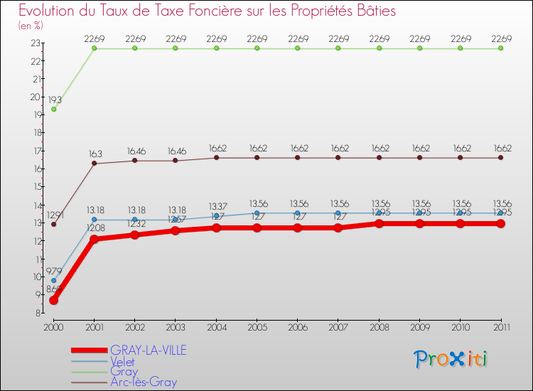 Evolution du taux de la taxe foncière sur le bati pour GRAY-LA-VILLE et les communes proches Comparaison des taux de taxe foncière sur le bati pour GRAY-LA-VILLE et les communes voisines
