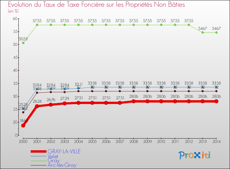 Evolution du taux de la taxe foncière sur les immeubles et terrains non batis pour GRAY-LA-VILLE et les communes proches de 2000 à 2014 Comparaison des taux de la taxe foncière sur les immeubles et terrains non batis pour GRAY-LA-VILLE et les communes voisines de 2000 à 2014