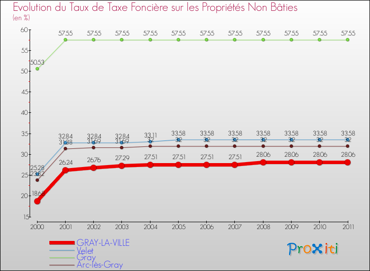 Evolution du taux de la taxe foncière sur les immeubles et terrains non batis pour GRAY-LA-VILLE et les communes proches Comparaison des taux de la taxe foncière sur les immeubles et terrains non batis pour GRAY-LA-VILLE et les communes voisines