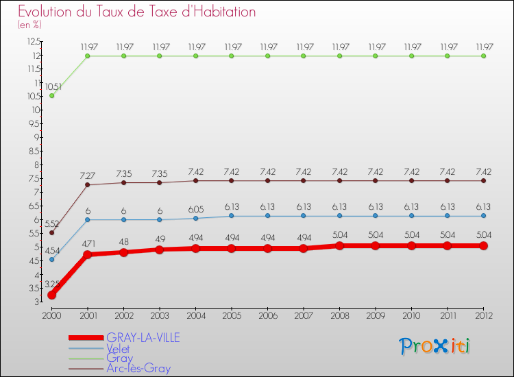 Evolution du taux de la taxe d'habitation pour GRAY-LA-VILLE et les communes proches Comparaison des taux de la taxe d'habitation pour GRAY-LA-VILLE et les communes voisines