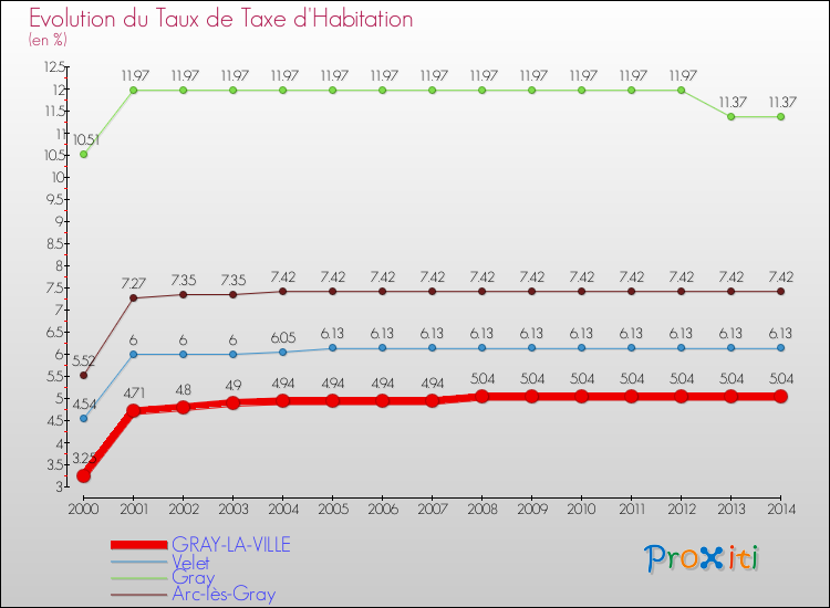Evolution du taux de la taxe d'habitation pour GRAY-LA-VILLE et les communes proches de 2000 à 2014 Comparaison des taux de la taxe d'habitation pour GRAY-LA-VILLE et les communes voisines de 2000 à 2014