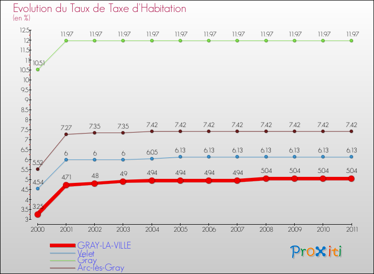 Evolution du taux de la taxe d'habitation pour GRAY-LA-VILLE et les communes proches Comparaison des taux de la taxe d'habitation pour GRAY-LA-VILLE et les communes voisines