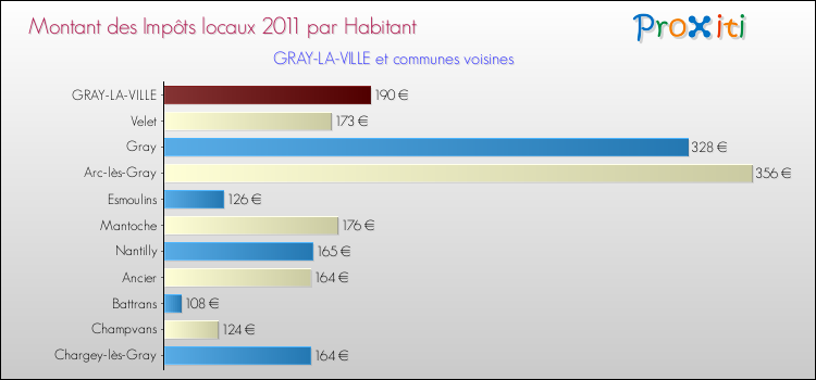 Montant des impôts locaux par Habitant pour GRAY-LA-VILLE et les communes proches Comparaison des impôts locaux par habitant pour GRAY-LA-VILLE et les communes voisines
