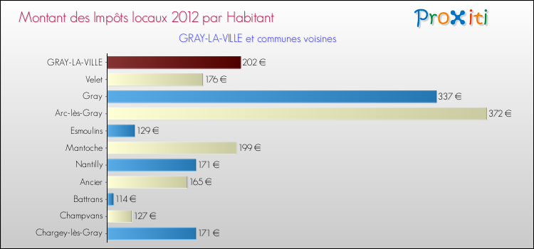 Montant des impôts locaux par Habitant pour GRAY-LA-VILLE et les communes proches Comparaison des impôts locaux par habitant pour GRAY-LA-VILLE et les communes voisines