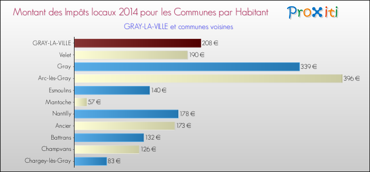 Montant des impôts locaux par Habitant pour GRAY-LA-VILLE et les communes proches en 2014 Comparaison des impôts locaux par habitant pour GRAY-LA-VILLE et les communes voisines en 2014