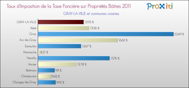 Taux d'imposition de la taxe foncière sur le bati 2011 pour GRAY-LA-VILLE et les communes proches Comparaison des taux d'imposition de la taxe foncière sur le bati 2011 pour GRAY-LA-VILLE et les communes voisines