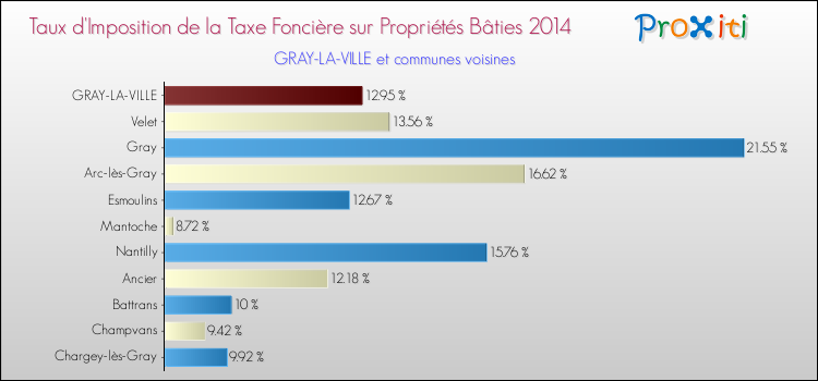Taux d'imposition de la taxe foncière sur le bati 2014 pour GRAY-LA-VILLE et les communes proches Comparaison des taux d'imposition de la taxe foncière sur le bati 2014 pour GRAY-LA-VILLE et les communes voisines