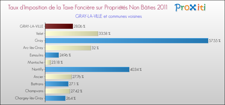 Taux d'imposition de la taxe foncière sur les immeubles et terrains non batis 2011 pour GRAY-LA-VILLE et les communes proches Comparaison des taux d'imposition de la taxe foncière sur les immeubles et terrains non batis 2011 pour GRAY-LA-VILLE et les communes voisines